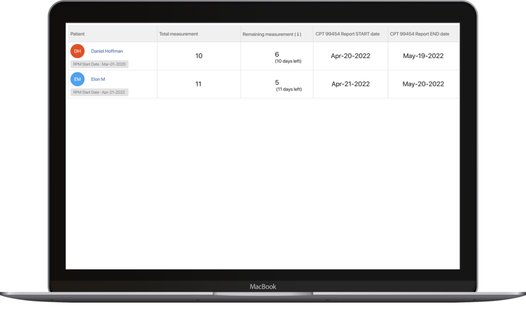 Monthly Measurements Compliance Dashboard