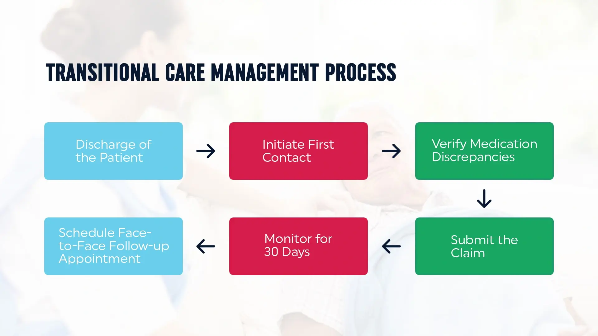 TCM patient tracking