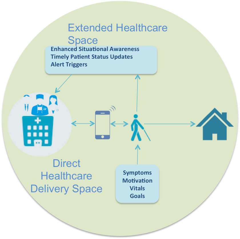 Patient Situational Awareness