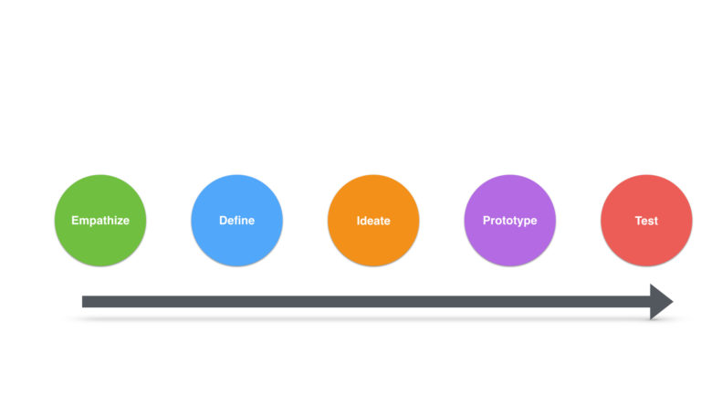 Design Thinking Process