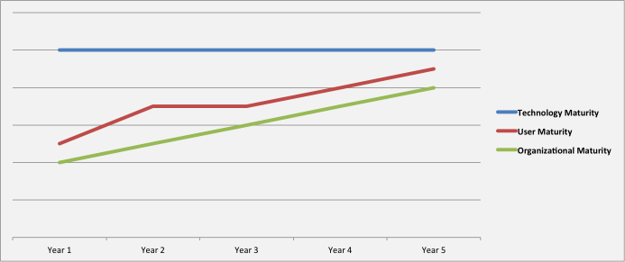 TOP Maturity Curve